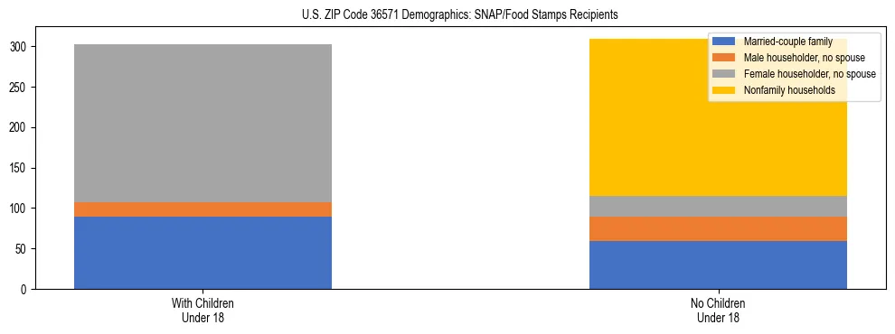 Stacked bar chart showing SNAP/Food Stamps recipient household composition by presence of children under 18 in US ZIP Code 36571, based on 2023 ACS data.
