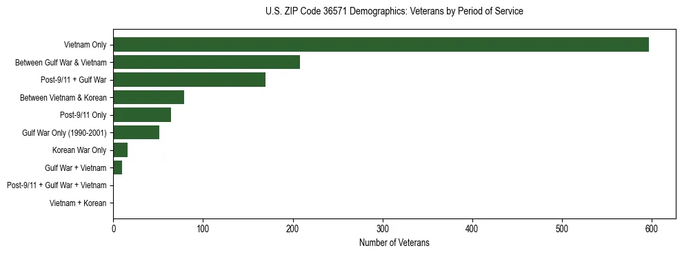 Horizontal bar chart showing veteran distribution by period of military service in US ZIP Code 36571, based on 2023 ACS data.