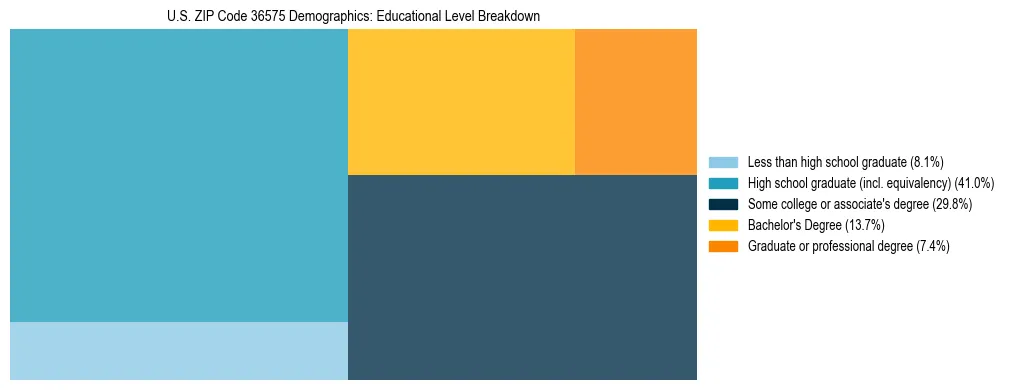 Treemap chart illustrating the educational attainment breakdown for population 25 years and over in US ZIP Code 36575.