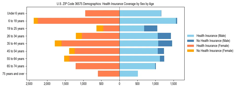 Pyramid chart showing health insurance coverage by age and sex in US ZIP Code 36575.