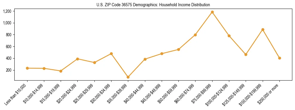 Horizontal bar chart showing household income distribution in US ZIP Code 36575.