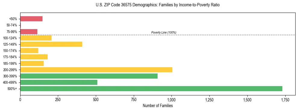 Horizontal bar chart showing family distribution by income-to-poverty ratio in US ZIP Code 36575, based on 2023 ACS data.