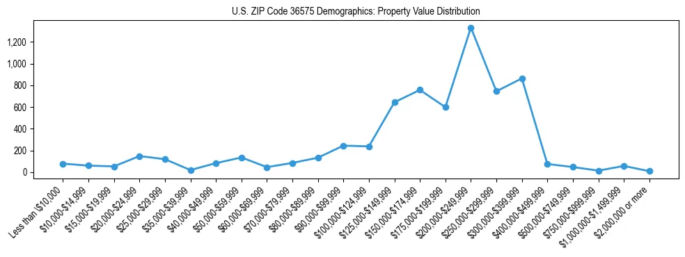 Line chart showing the distribution of property values for owner-occupied housing units in US ZIP Code 36575.
