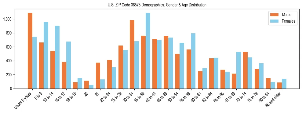 Bar chart showing the population distribution of US ZIP Code 36575 by age group and gender, based on 2023 ACS data.