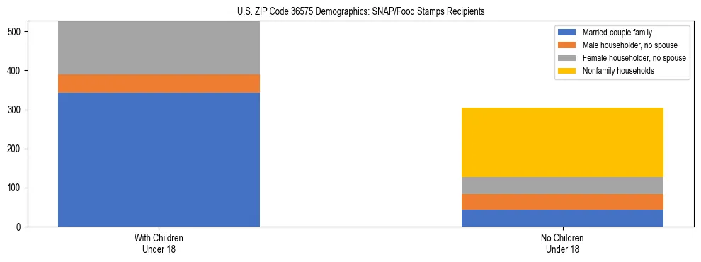 Stacked bar chart showing SNAP/Food Stamps recipient household composition by presence of children under 18 in US ZIP Code 36575, based on 2023 ACS data.