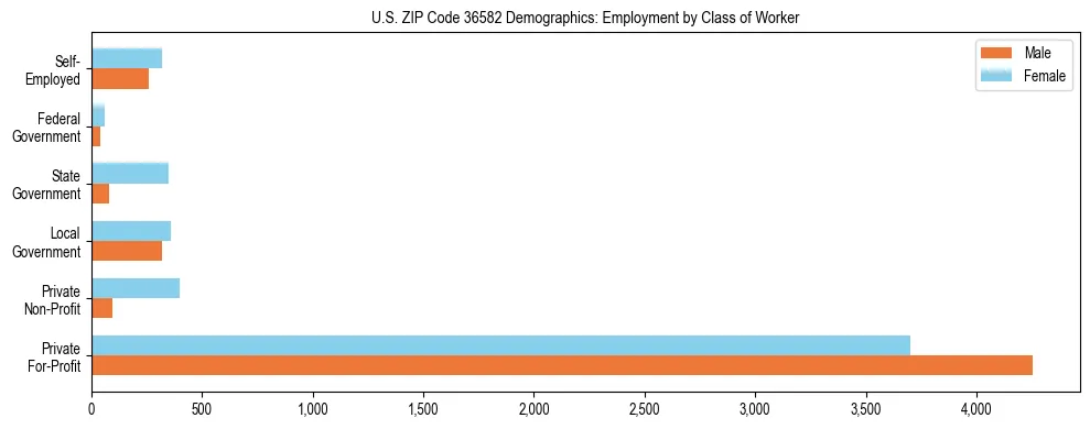 Horizontal bar chart showing employment distribution by class of worker and gender in US ZIP Code 36582, based on 2023 ACS data.