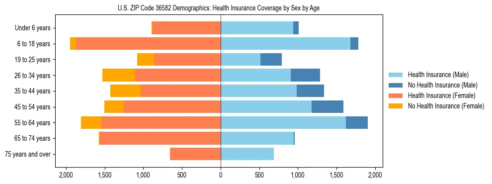 Pyramid chart showing health insurance coverage by age and sex in US ZIP Code 36582.