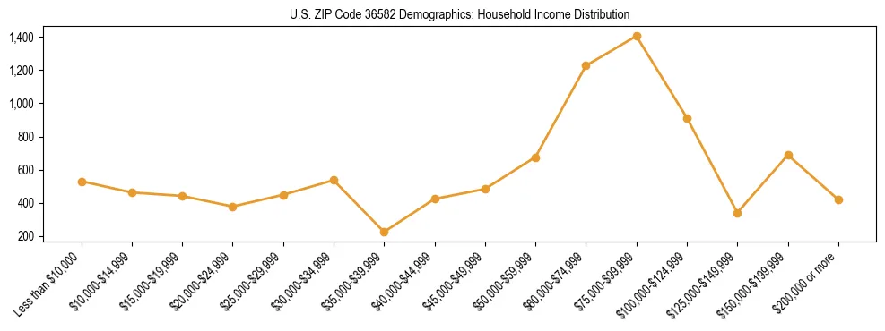 Horizontal bar chart showing household income distribution in US ZIP Code 36582.