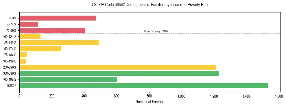 Horizontal bar chart showing family distribution by income-to-poverty ratio in US ZIP Code 36582, based on 2023 ACS data.