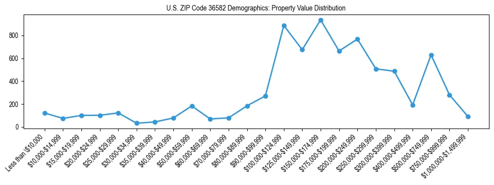 Line chart showing the distribution of property values for owner-occupied housing units in US ZIP Code 36582.