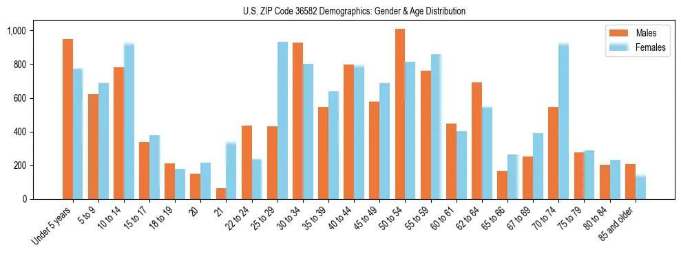 Bar chart showing the population distribution of US ZIP Code 36582 by age group and gender, based on 2023 ACS data.