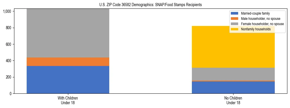 Stacked bar chart showing SNAP/Food Stamps recipient household composition by presence of children under 18 in US ZIP Code 36582, based on 2023 ACS data.