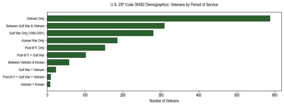 Horizontal bar chart showing veteran distribution by period of military service in US ZIP Code 36582, based on 2023 ACS data.