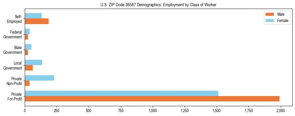 Horizontal bar chart showing employment distribution by class of worker and gender in US ZIP Code 36587, based on 2023 ACS data.