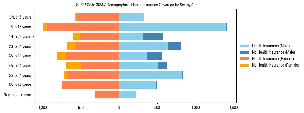 Pyramid chart showing health insurance coverage by age and sex in US ZIP Code 36587.