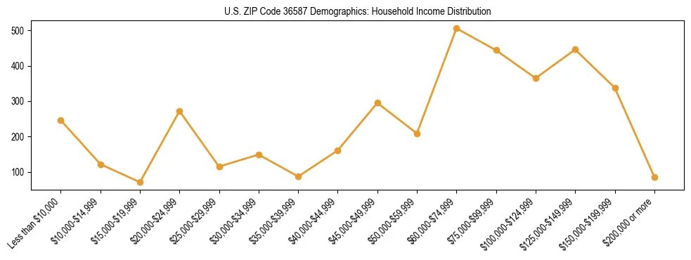 Horizontal bar chart showing household income distribution in US ZIP Code 36587.