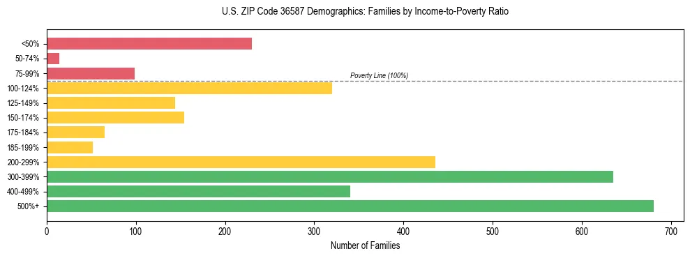 Horizontal bar chart showing family distribution by income-to-poverty ratio in US ZIP Code 36587, based on 2023 ACS data.