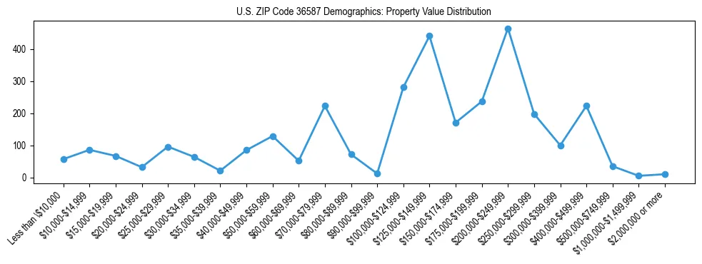 Line chart showing the distribution of property values for owner-occupied housing units in US ZIP Code 36587.