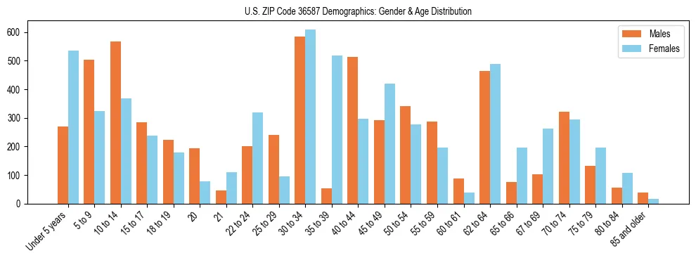 Bar chart showing the population distribution of US ZIP Code 36587 by age group and gender, based on 2023 ACS data.