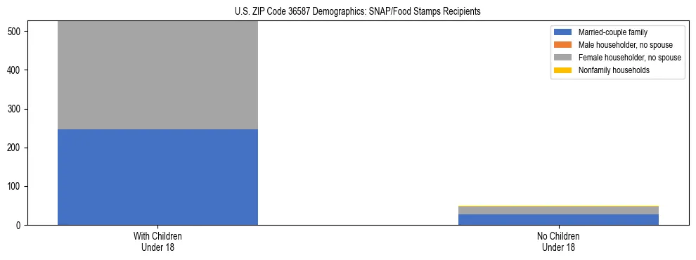 Stacked bar chart showing SNAP/Food Stamps recipient household composition by presence of children under 18 in US ZIP Code 36587, based on 2023 ACS data.