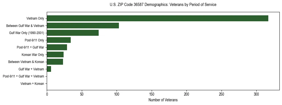 Horizontal bar chart showing veteran distribution by period of military service in US ZIP Code 36587, based on 2023 ACS data.