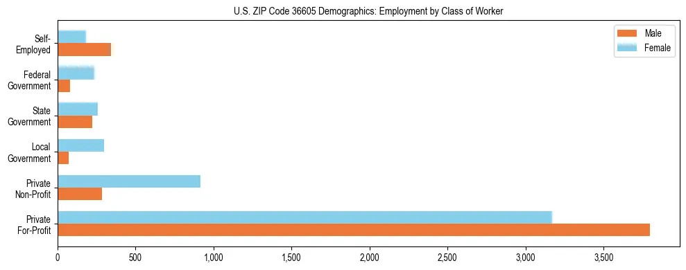 Horizontal bar chart showing employment distribution by class of worker and gender in US ZIP Code 36605, based on 2023 ACS data.