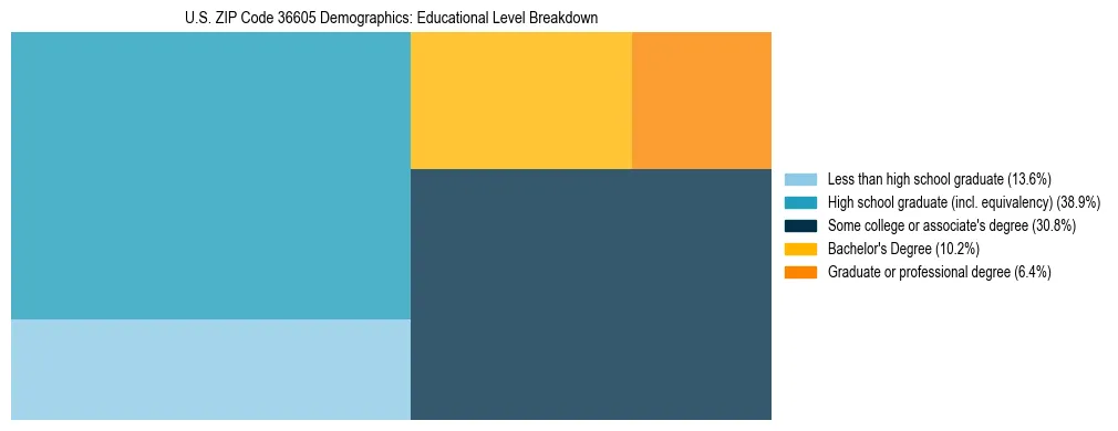 Treemap chart illustrating the educational attainment breakdown for population 25 years and over in US ZIP Code 36605.