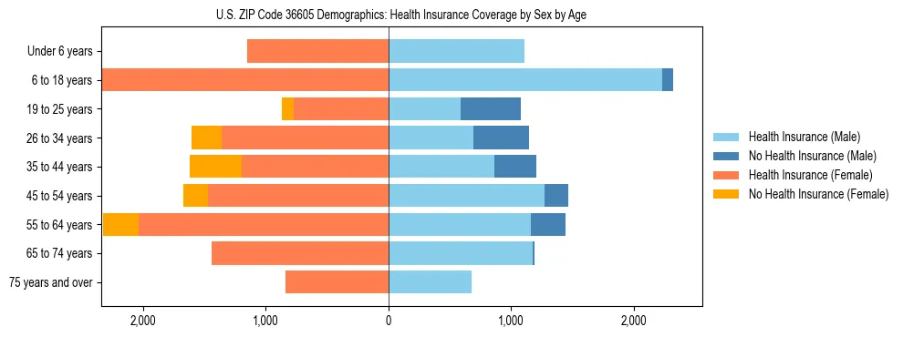 Pyramid chart showing health insurance coverage by age and sex in US ZIP Code 36605.