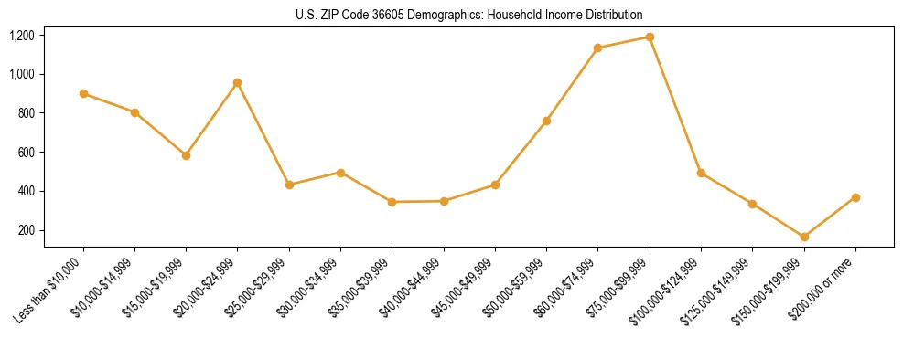 Horizontal bar chart showing household income distribution in US ZIP Code 36605.