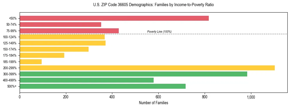 Horizontal bar chart showing family distribution by income-to-poverty ratio in US ZIP Code 36605, based on 2023 ACS data.