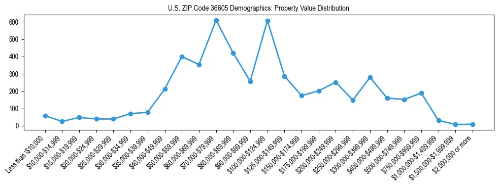 Line chart showing the distribution of property values for owner-occupied housing units in US ZIP Code 36605.