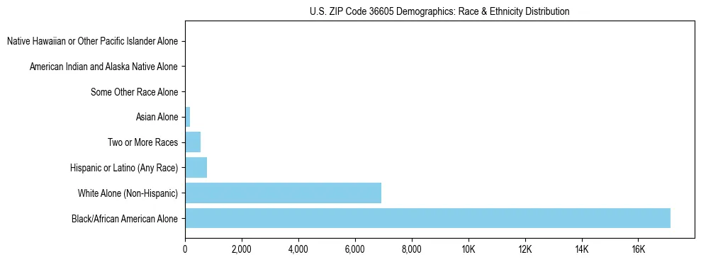 Race and Ethnicity Distribution Chart for US ZIP Code 36605