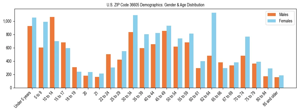 Bar chart showing the population distribution of US ZIP Code 36605 by age group and gender, based on 2023 ACS data.