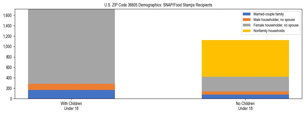 Stacked bar chart showing SNAP/Food Stamps recipient household composition by presence of children under 18 in US ZIP Code 36605, based on 2023 ACS data.