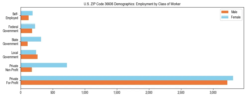 Horizontal bar chart showing employment distribution by class of worker and gender in US ZIP Code 36606, based on 2023 ACS data.