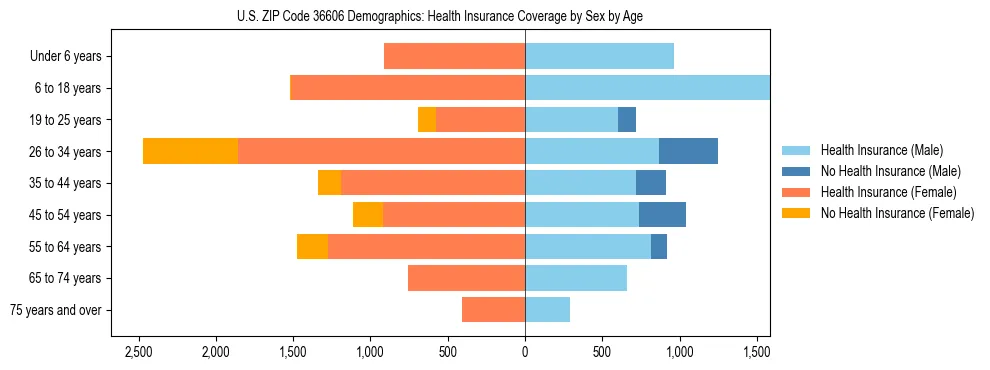 Pyramid chart showing health insurance coverage by age and sex in US ZIP Code 36606.