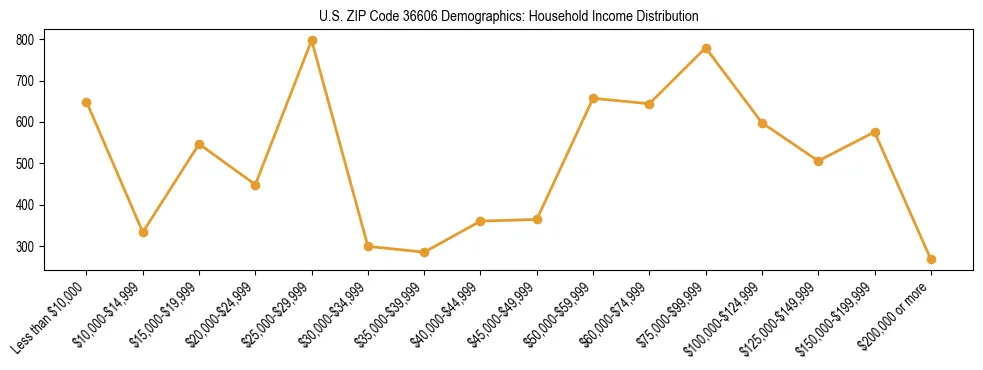 Horizontal bar chart showing household income distribution in US ZIP Code 36606.