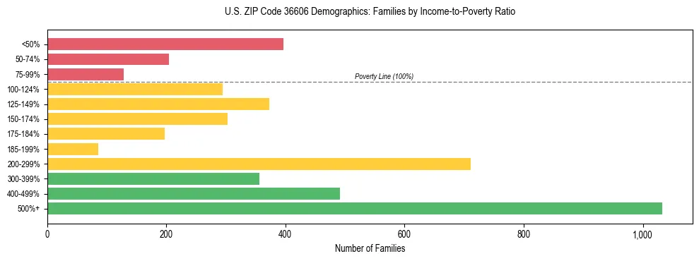 Horizontal bar chart showing family distribution by income-to-poverty ratio in US ZIP Code 36606, based on 2023 ACS data.