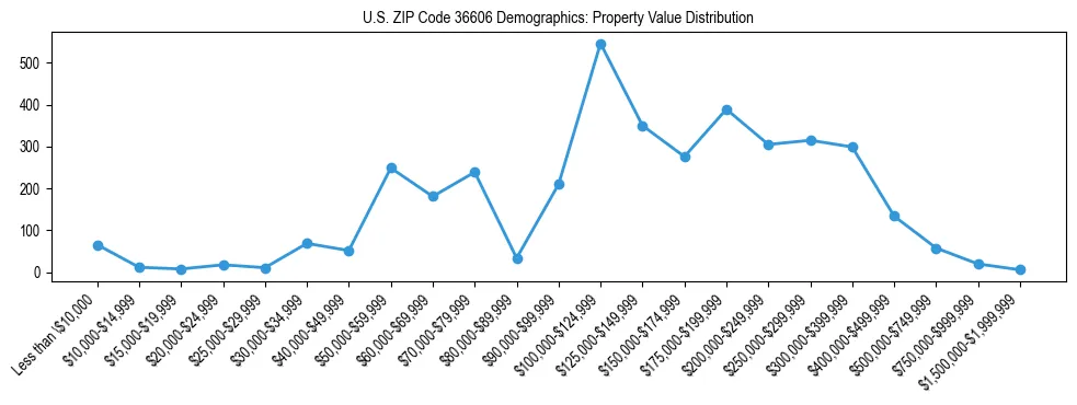 Line chart showing the distribution of property values for owner-occupied housing units in US ZIP Code 36606.