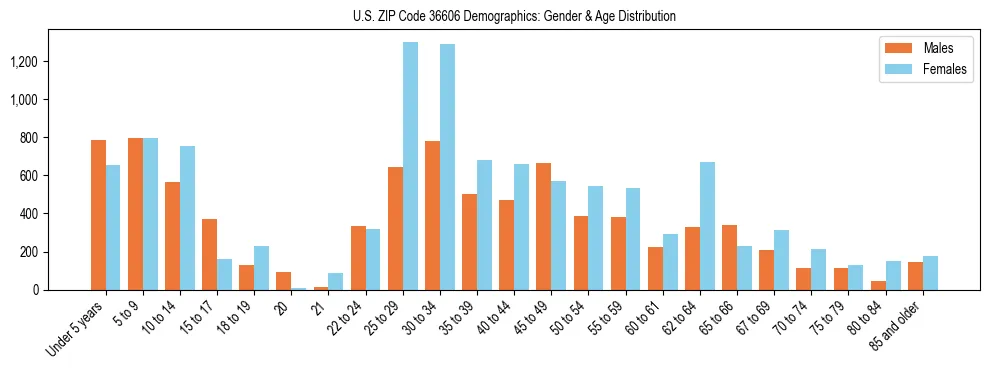 Bar chart showing the population distribution of US ZIP Code 36606 by age group and gender, based on 2023 ACS data.