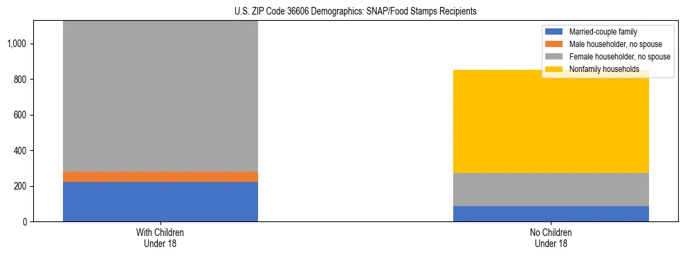 Stacked bar chart showing SNAP/Food Stamps recipient household composition by presence of children under 18 in US ZIP Code 36606, based on 2023 ACS data.