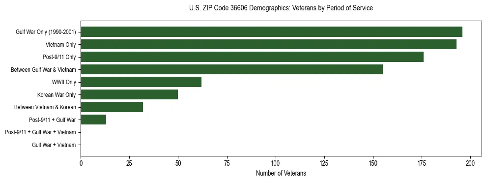 Horizontal bar chart showing veteran distribution by period of military service in US ZIP Code 36606, based on 2023 ACS data.