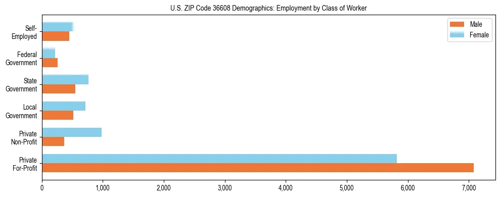 Horizontal bar chart showing employment distribution by class of worker and gender in US ZIP Code 36608, based on 2023 ACS data.