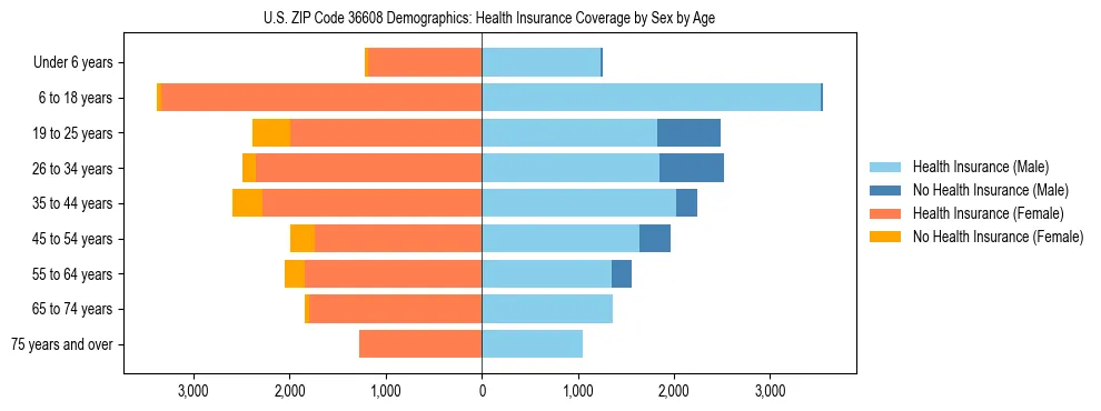 Pyramid chart showing health insurance coverage by age and sex in US ZIP Code 36608.