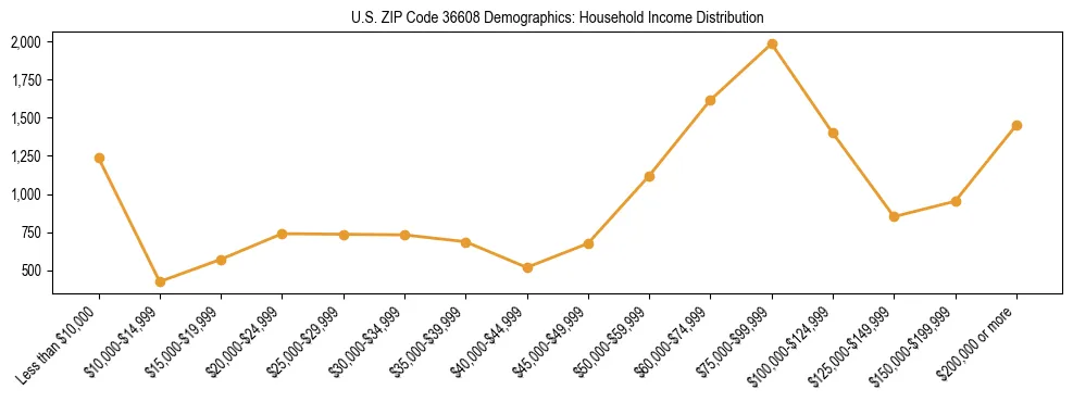 Horizontal bar chart showing household income distribution in US ZIP Code 36608.