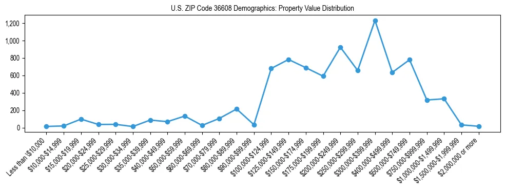 Line chart showing the distribution of property values for owner-occupied housing units in US ZIP Code 36608.