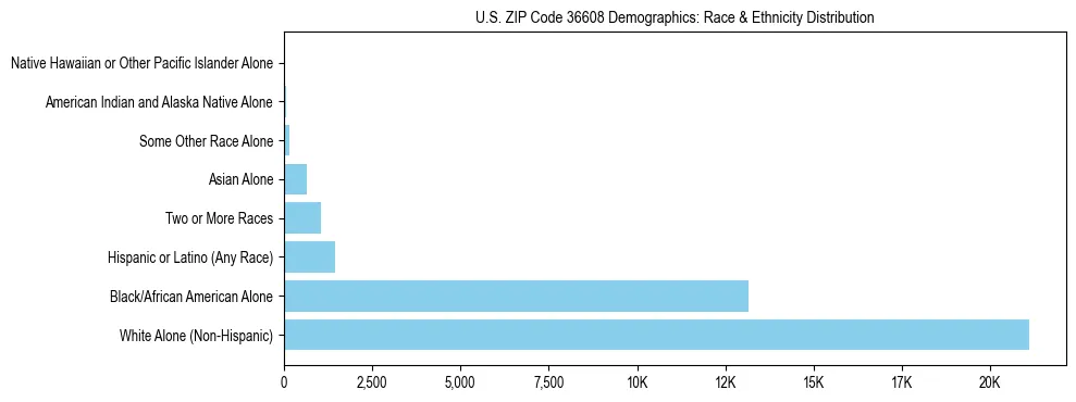 Race and Ethnicity Distribution Chart for US ZIP Code 36608