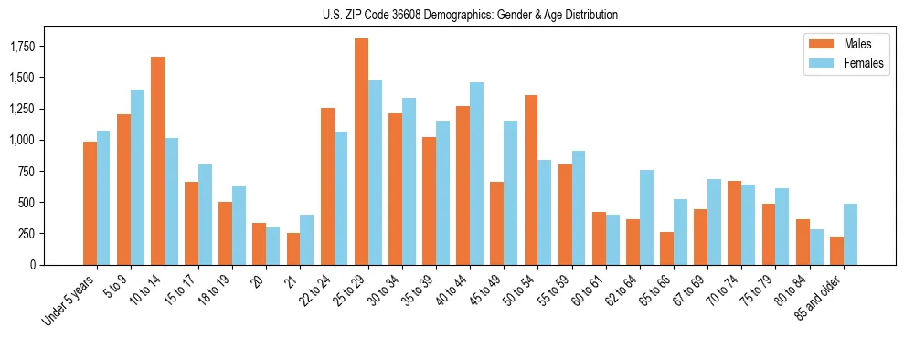 Bar chart showing the population distribution of US ZIP Code 36608 by age group and gender, based on 2023 ACS data.