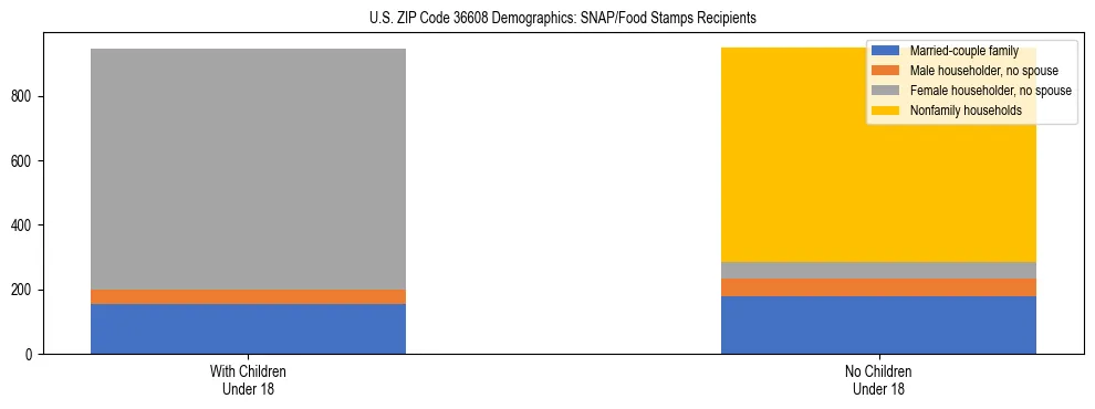 Stacked bar chart showing SNAP/Food Stamps recipient household composition by presence of children under 18 in US ZIP Code 36608, based on 2023 ACS data.