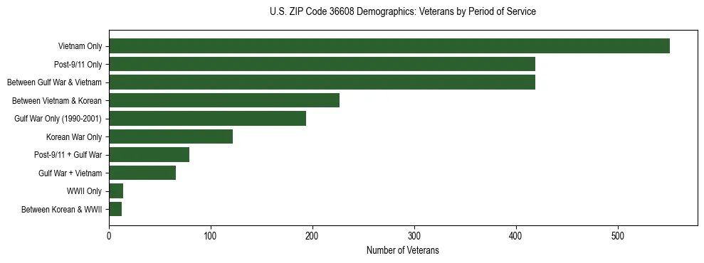 Horizontal bar chart showing veteran distribution by period of military service in US ZIP Code 36608, based on 2023 ACS data.